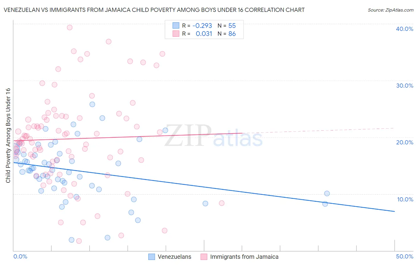 Venezuelan vs Immigrants from Jamaica Child Poverty Among Boys Under 16