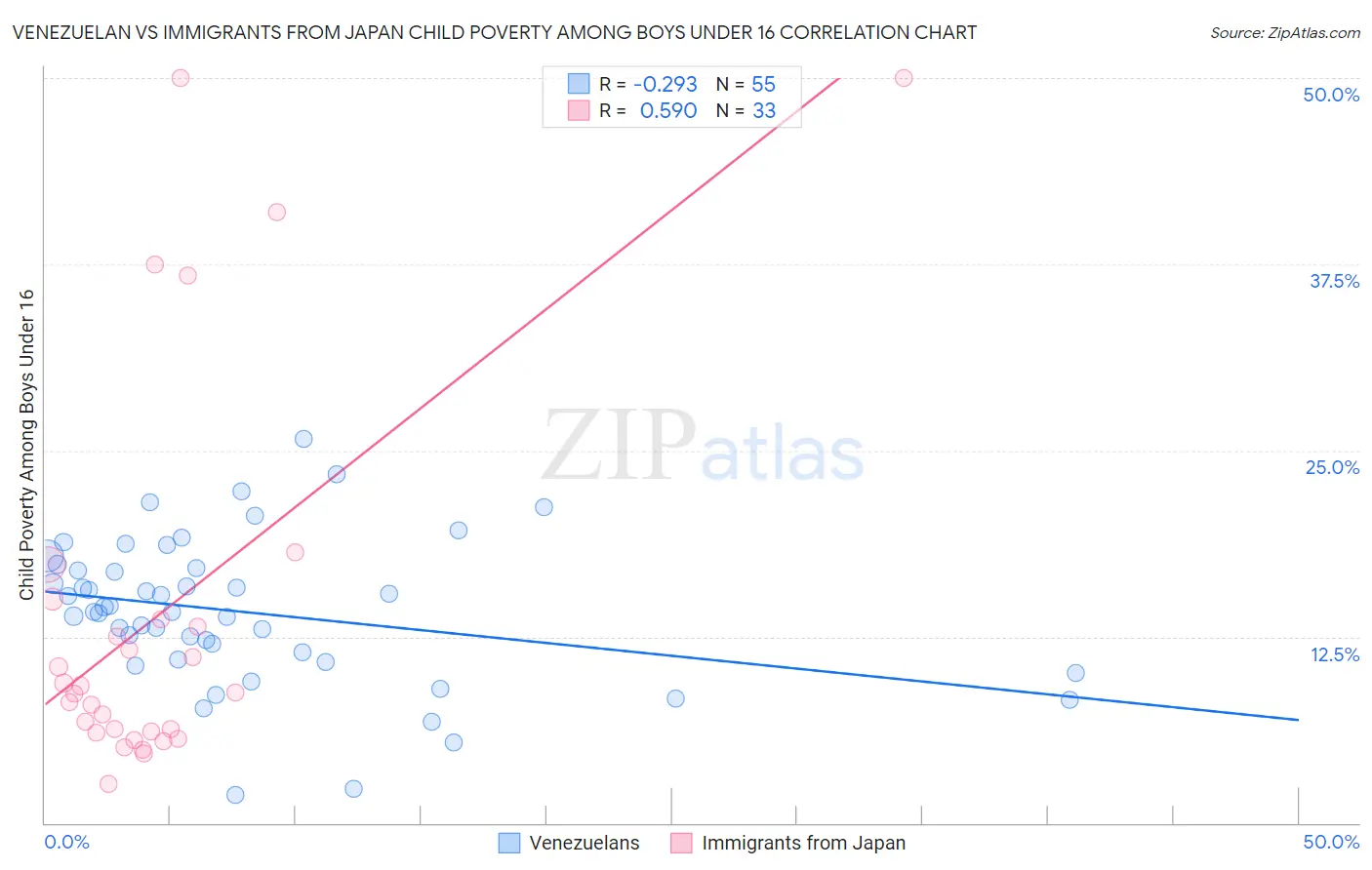 Venezuelan vs Immigrants from Japan Child Poverty Among Boys Under 16