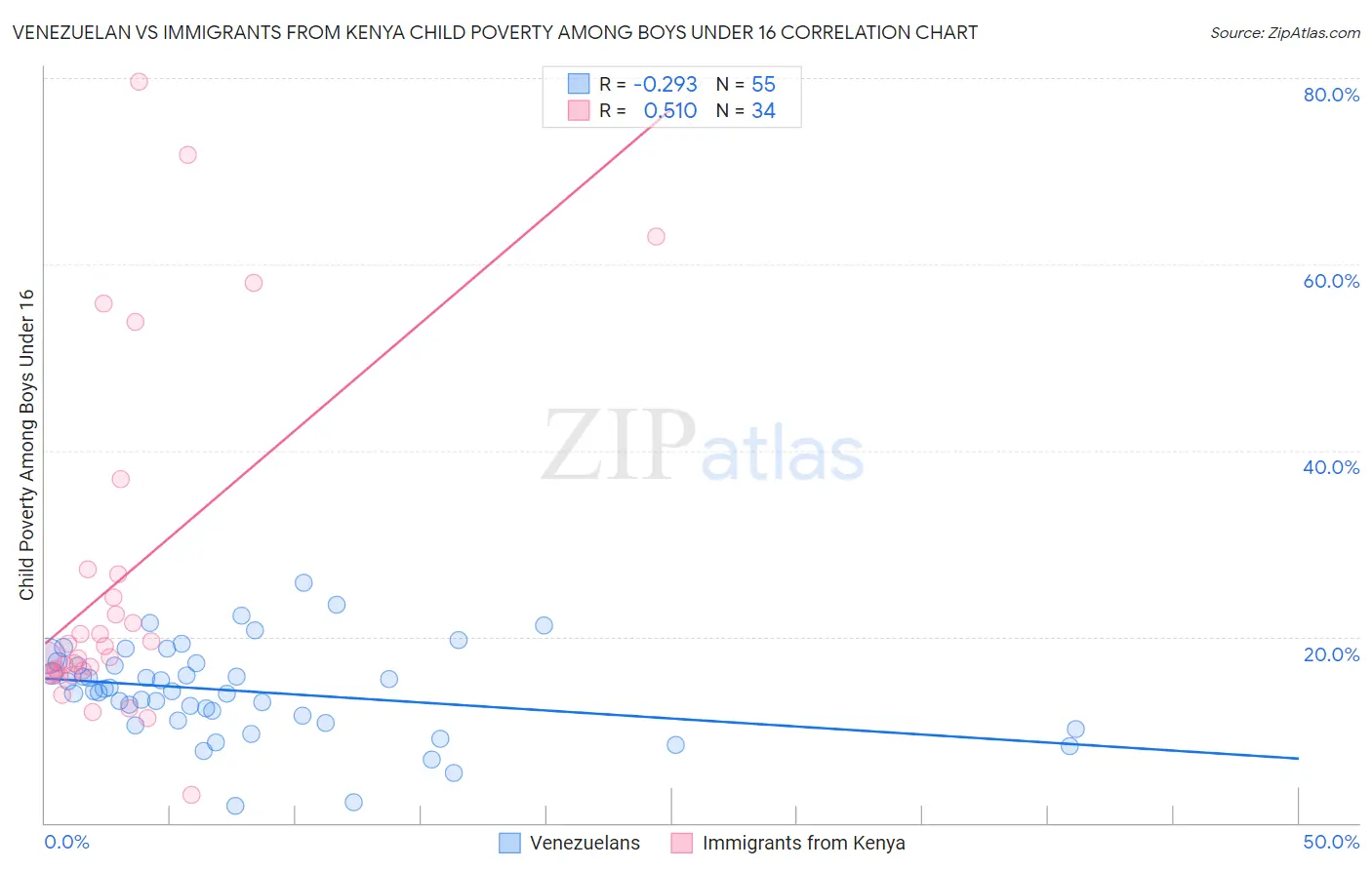 Venezuelan vs Immigrants from Kenya Child Poverty Among Boys Under 16