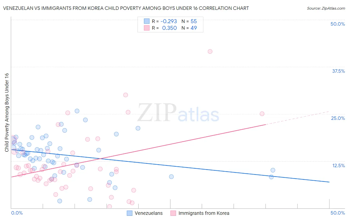 Venezuelan vs Immigrants from Korea Child Poverty Among Boys Under 16