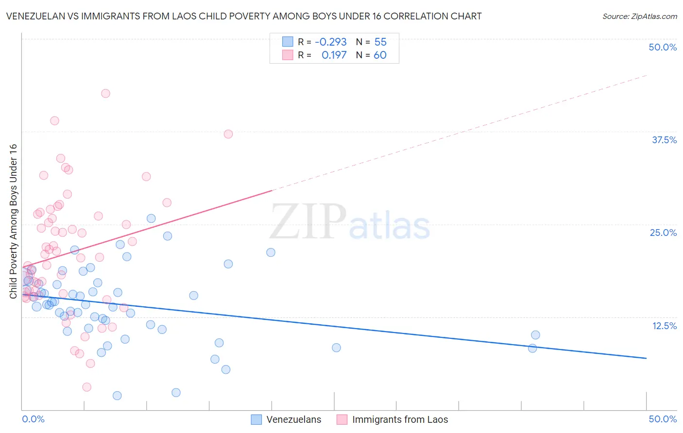 Venezuelan vs Immigrants from Laos Child Poverty Among Boys Under 16