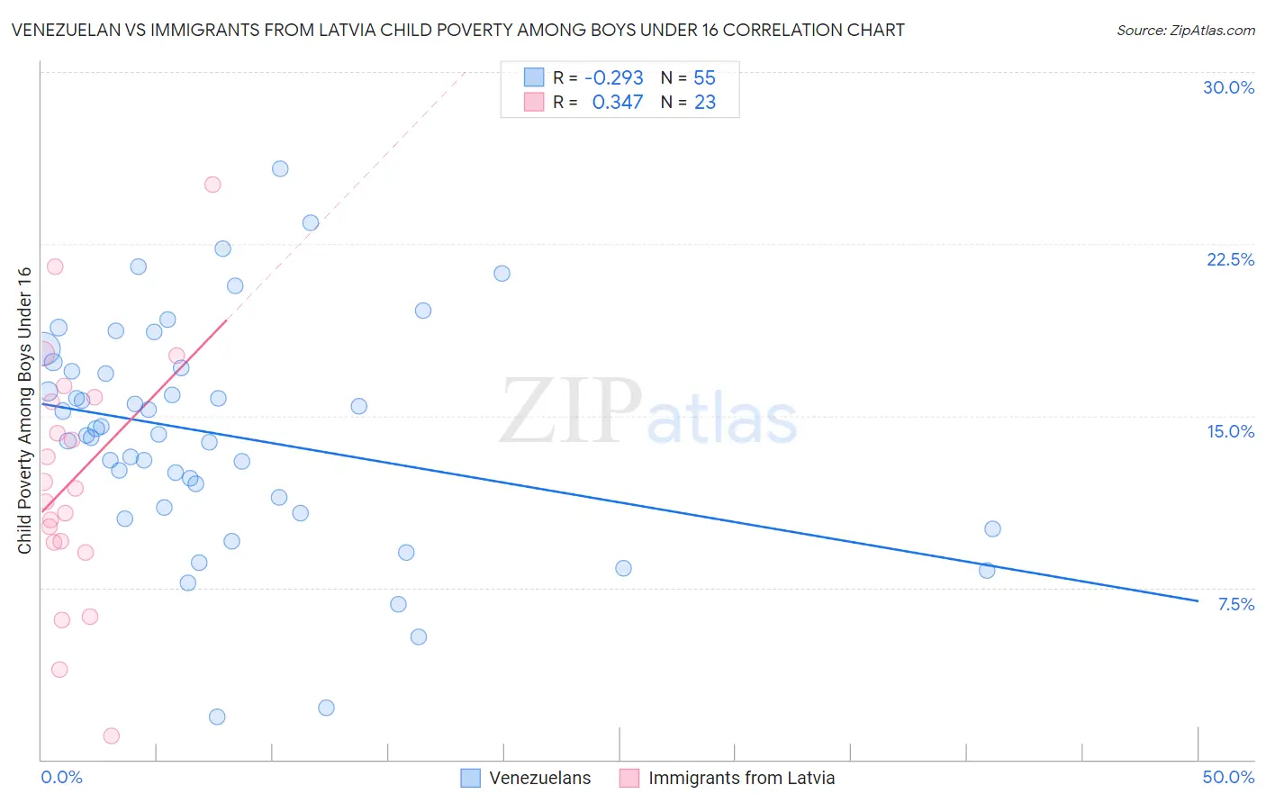 Venezuelan vs Immigrants from Latvia Child Poverty Among Boys Under 16