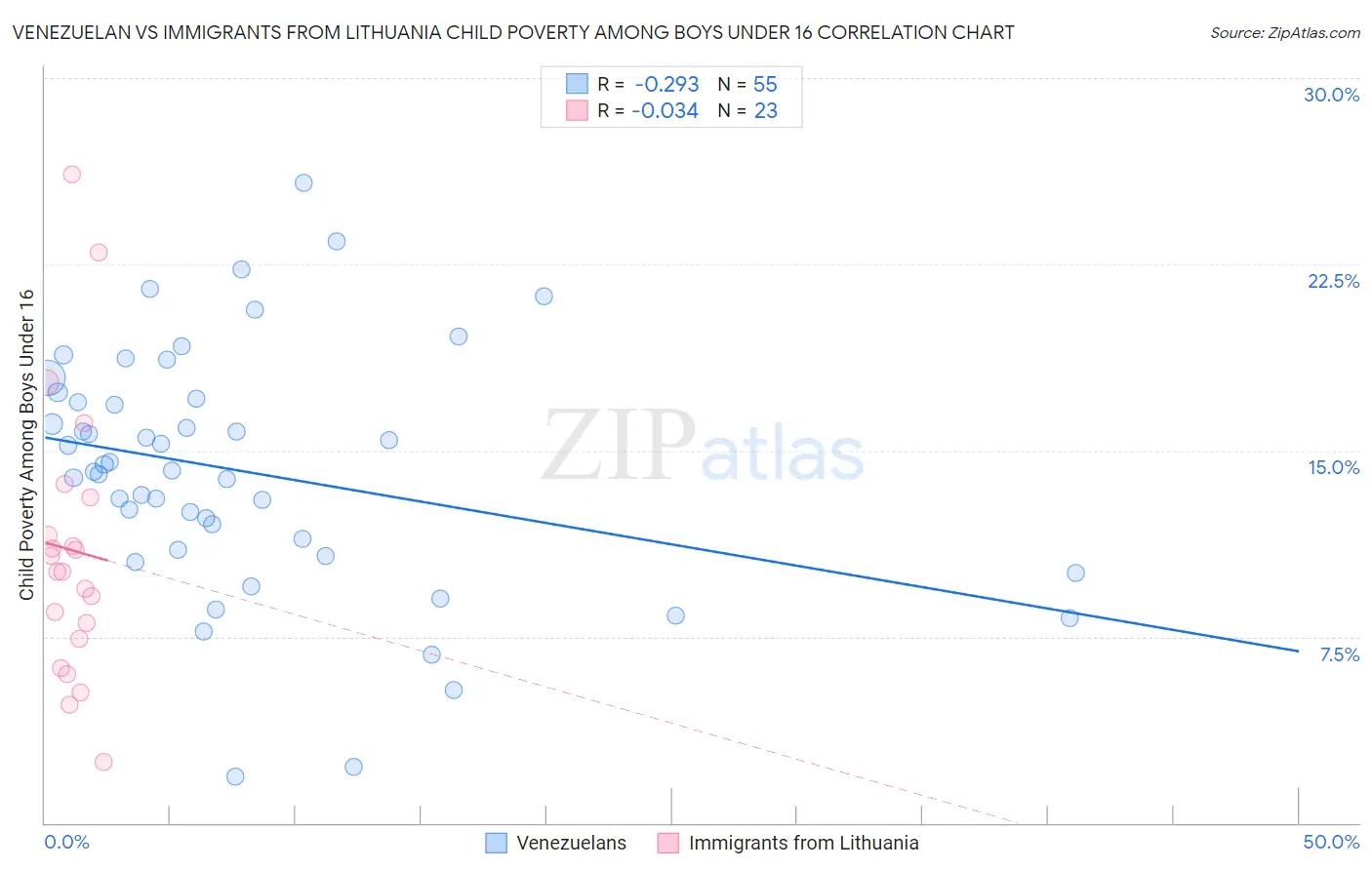 Venezuelan vs Immigrants from Lithuania Child Poverty Among Boys Under 16