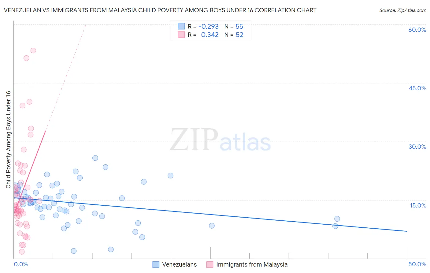 Venezuelan vs Immigrants from Malaysia Child Poverty Among Boys Under 16