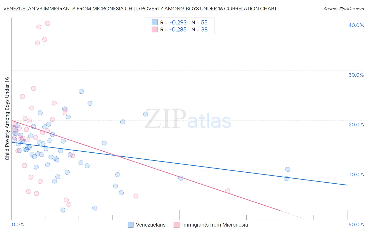 Venezuelan vs Immigrants from Micronesia Child Poverty Among Boys Under 16