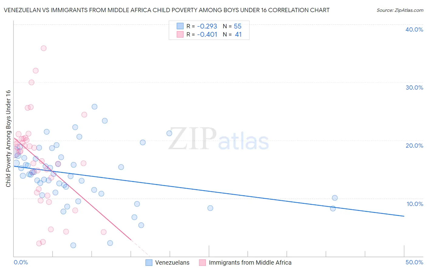 Venezuelan vs Immigrants from Middle Africa Child Poverty Among Boys Under 16