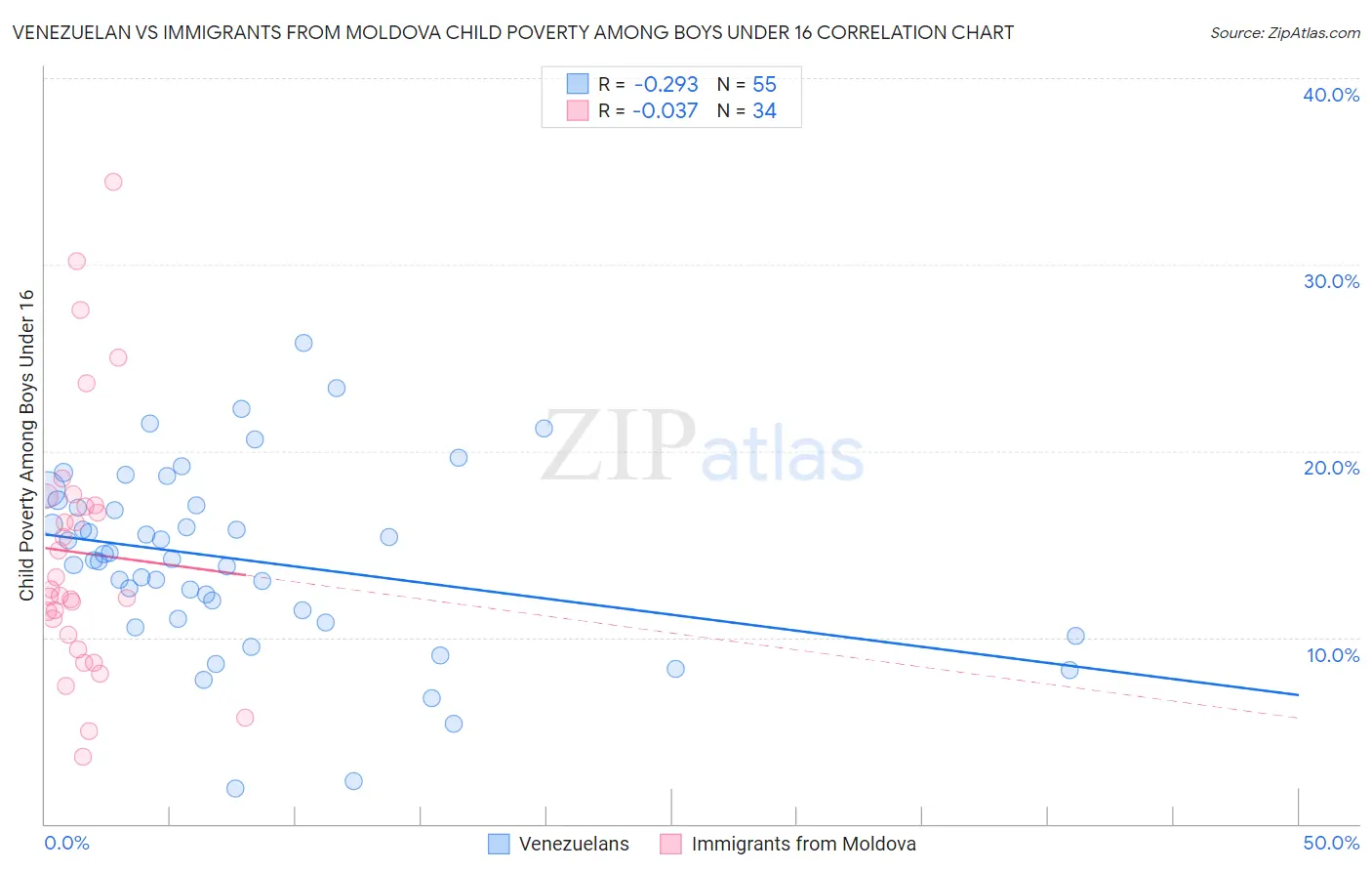 Venezuelan vs Immigrants from Moldova Child Poverty Among Boys Under 16