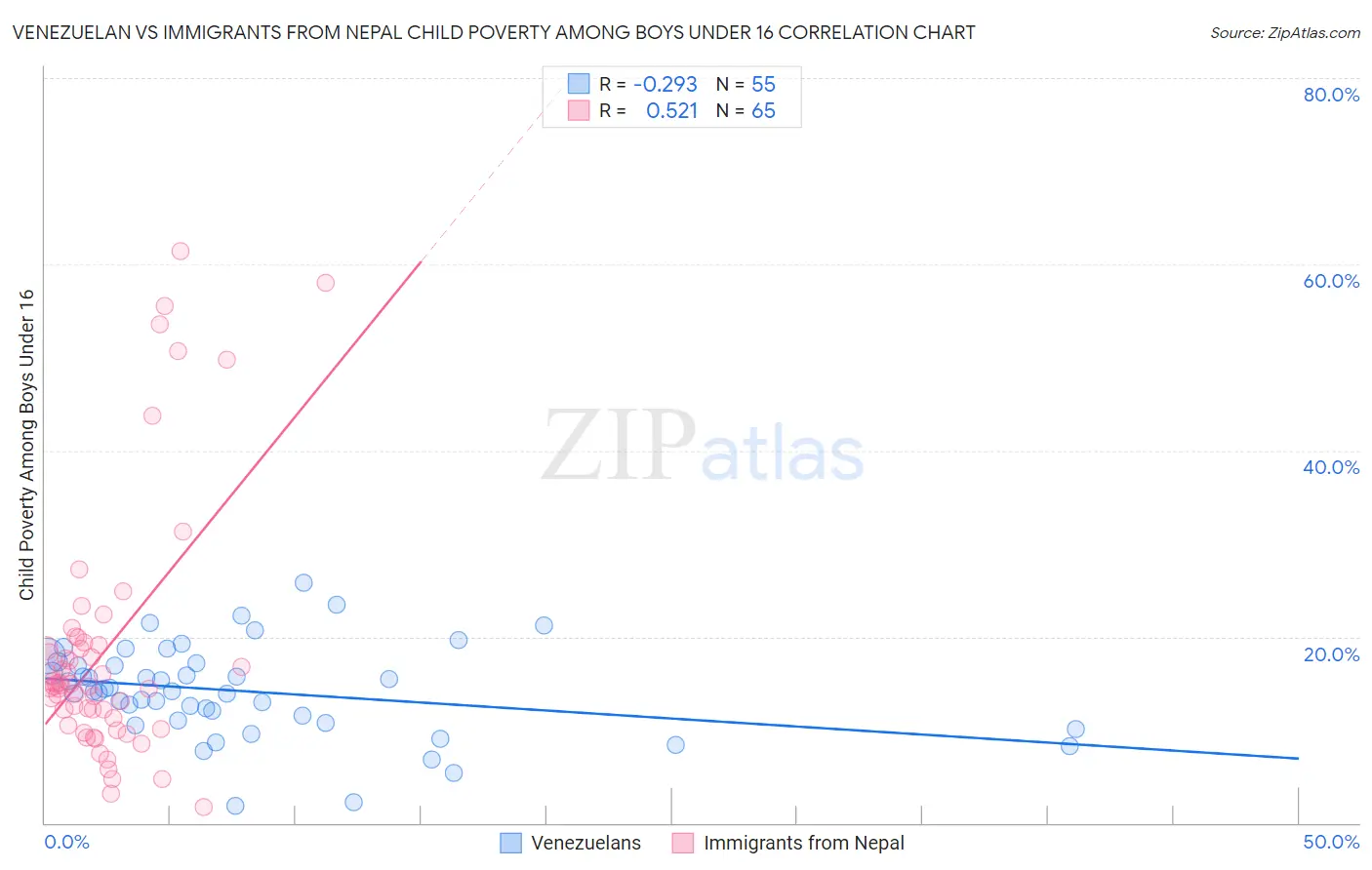 Venezuelan vs Immigrants from Nepal Child Poverty Among Boys Under 16