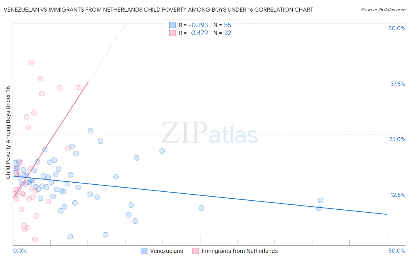 Venezuelan vs Immigrants from Netherlands Child Poverty Among Boys Under 16