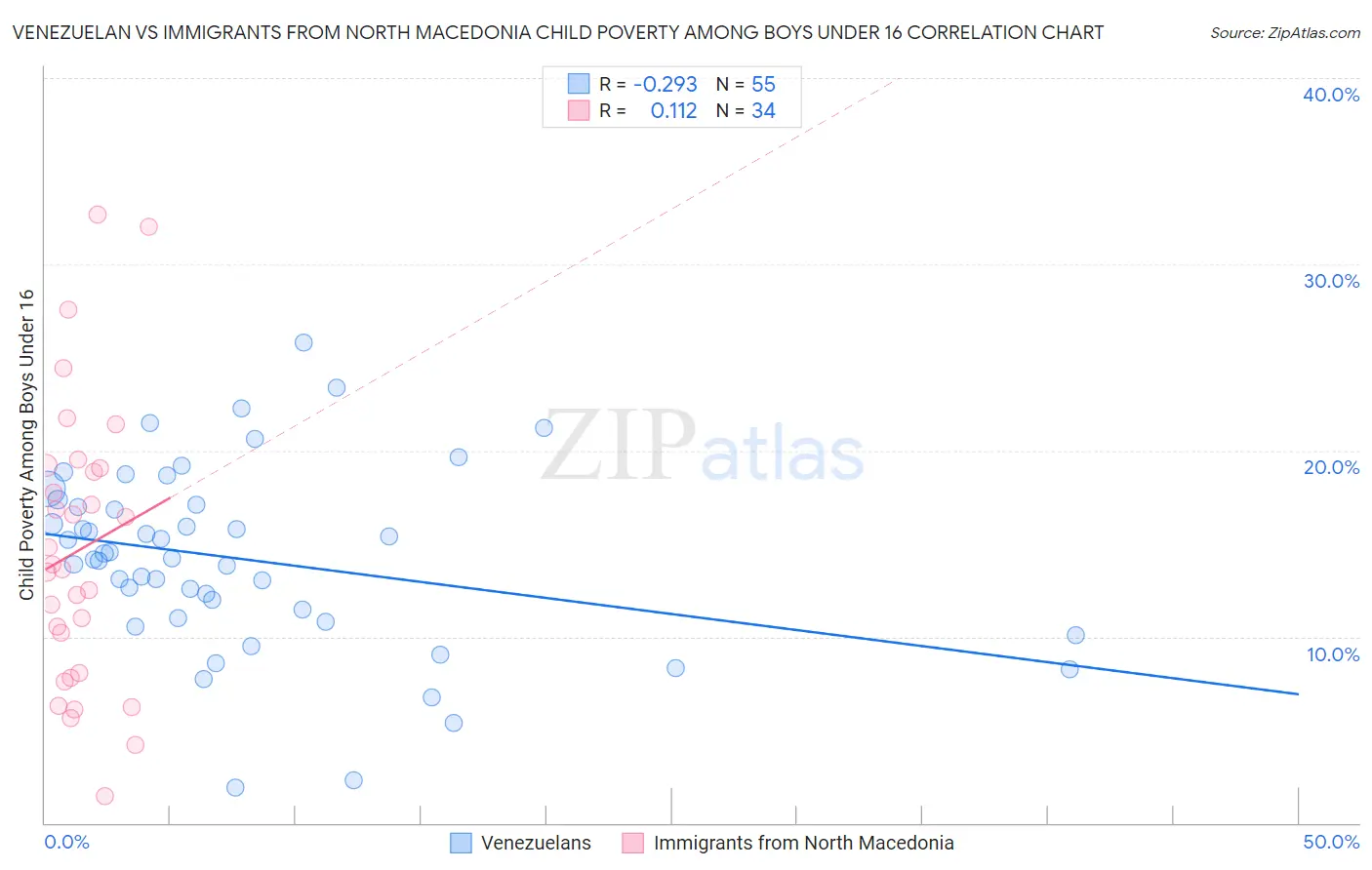 Venezuelan vs Immigrants from North Macedonia Child Poverty Among Boys Under 16