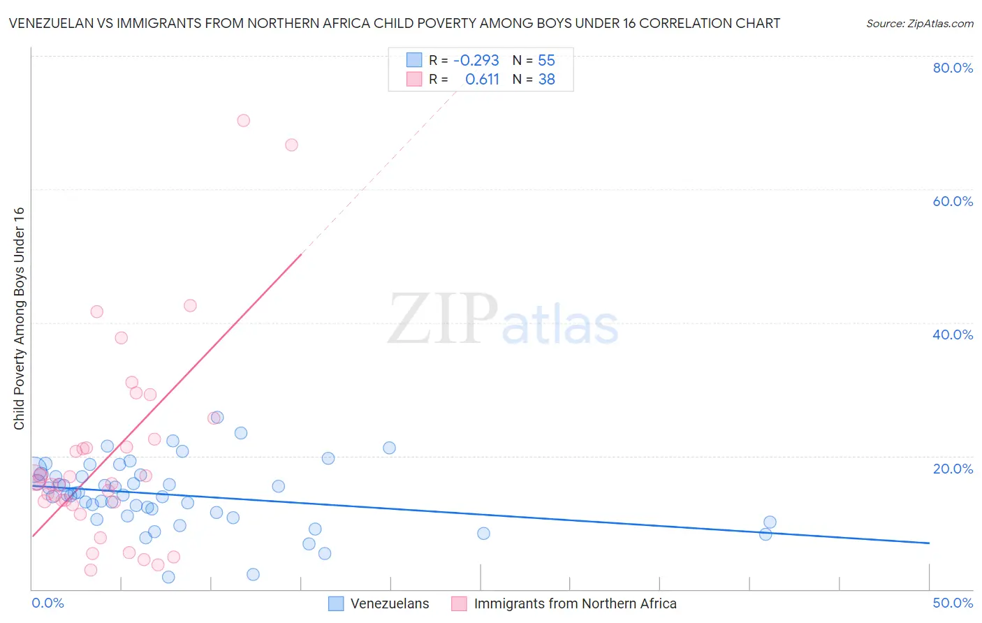 Venezuelan vs Immigrants from Northern Africa Child Poverty Among Boys Under 16