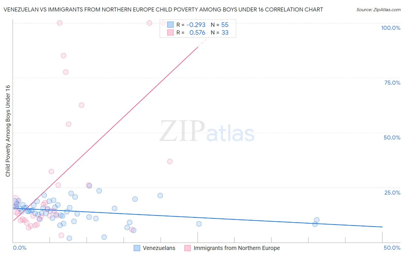 Venezuelan vs Immigrants from Northern Europe Child Poverty Among Boys Under 16