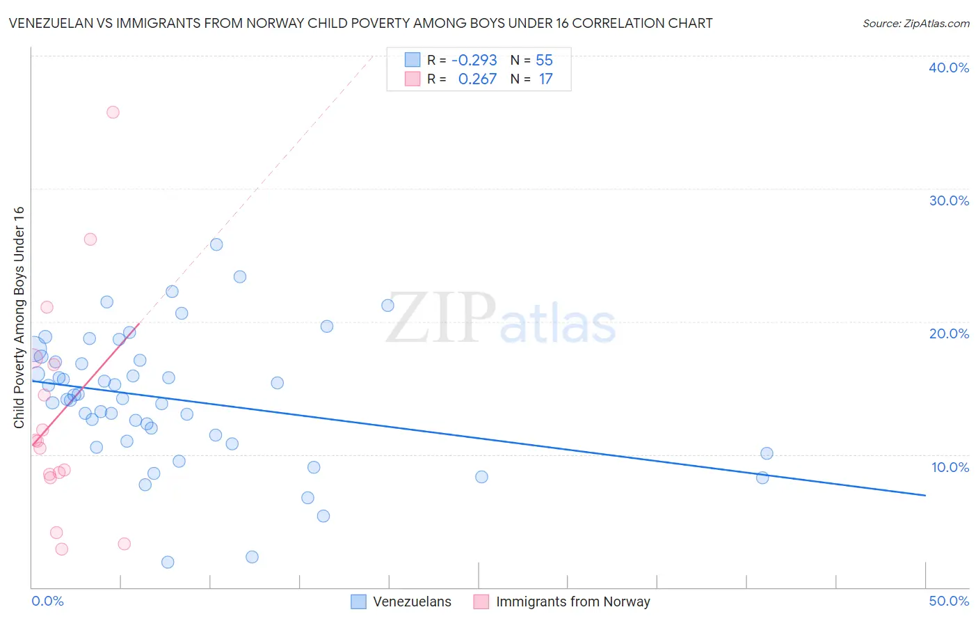 Venezuelan vs Immigrants from Norway Child Poverty Among Boys Under 16