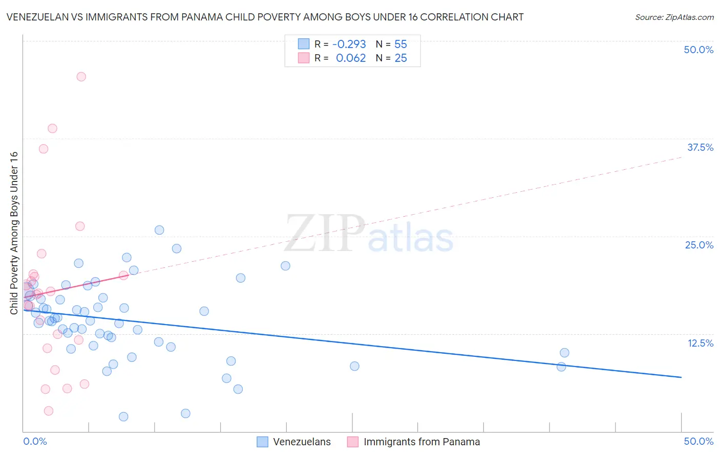 Venezuelan vs Immigrants from Panama Child Poverty Among Boys Under 16