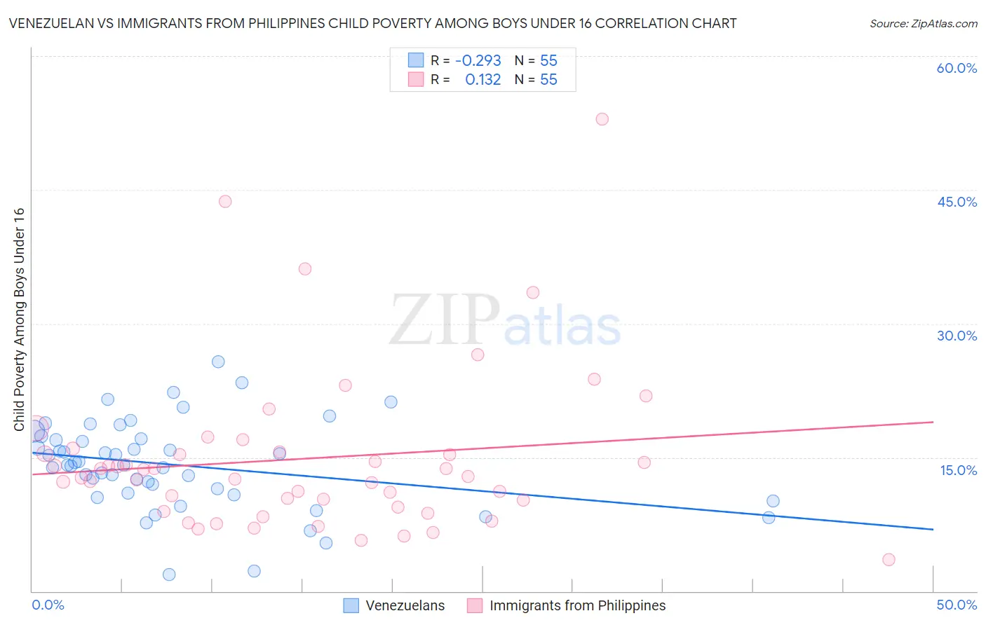 Venezuelan vs Immigrants from Philippines Child Poverty Among Boys Under 16