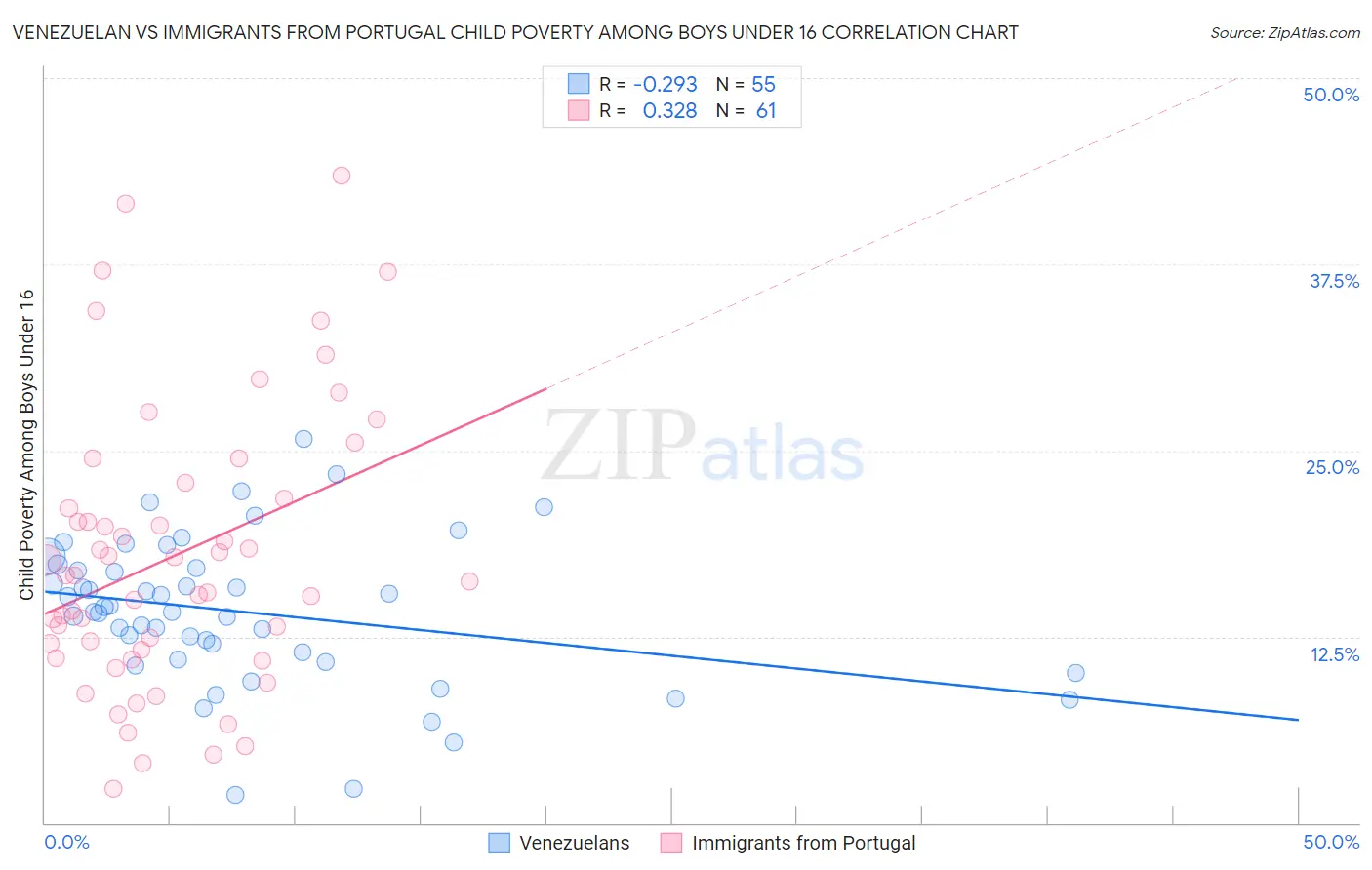 Venezuelan vs Immigrants from Portugal Child Poverty Among Boys Under 16