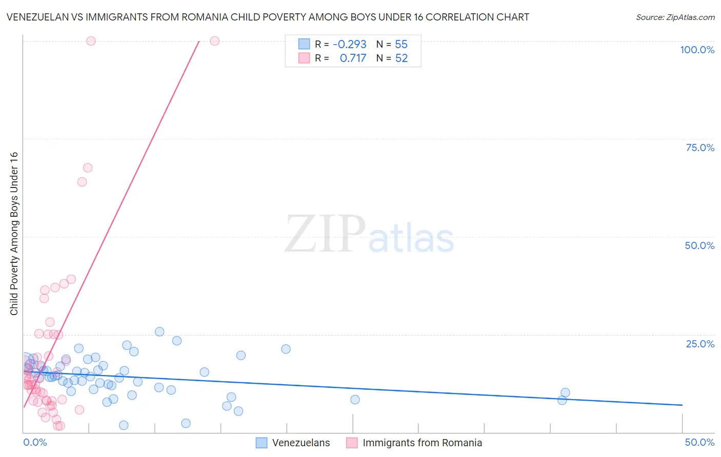 Venezuelan vs Immigrants from Romania Child Poverty Among Boys Under 16