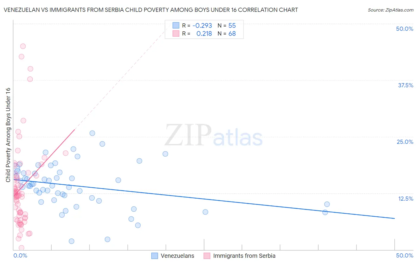 Venezuelan vs Immigrants from Serbia Child Poverty Among Boys Under 16