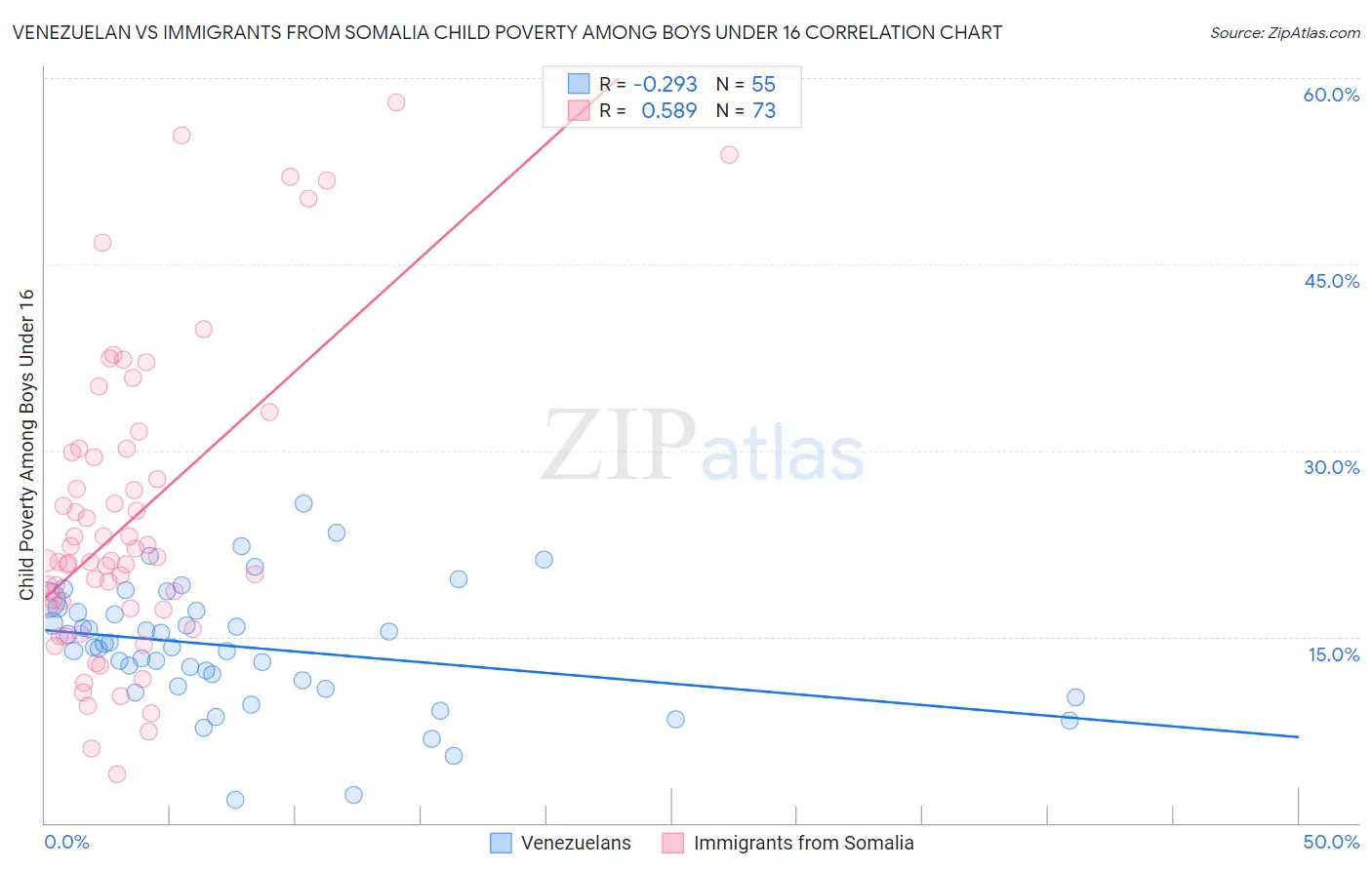 Venezuelan vs Immigrants from Somalia Child Poverty Among Boys Under 16