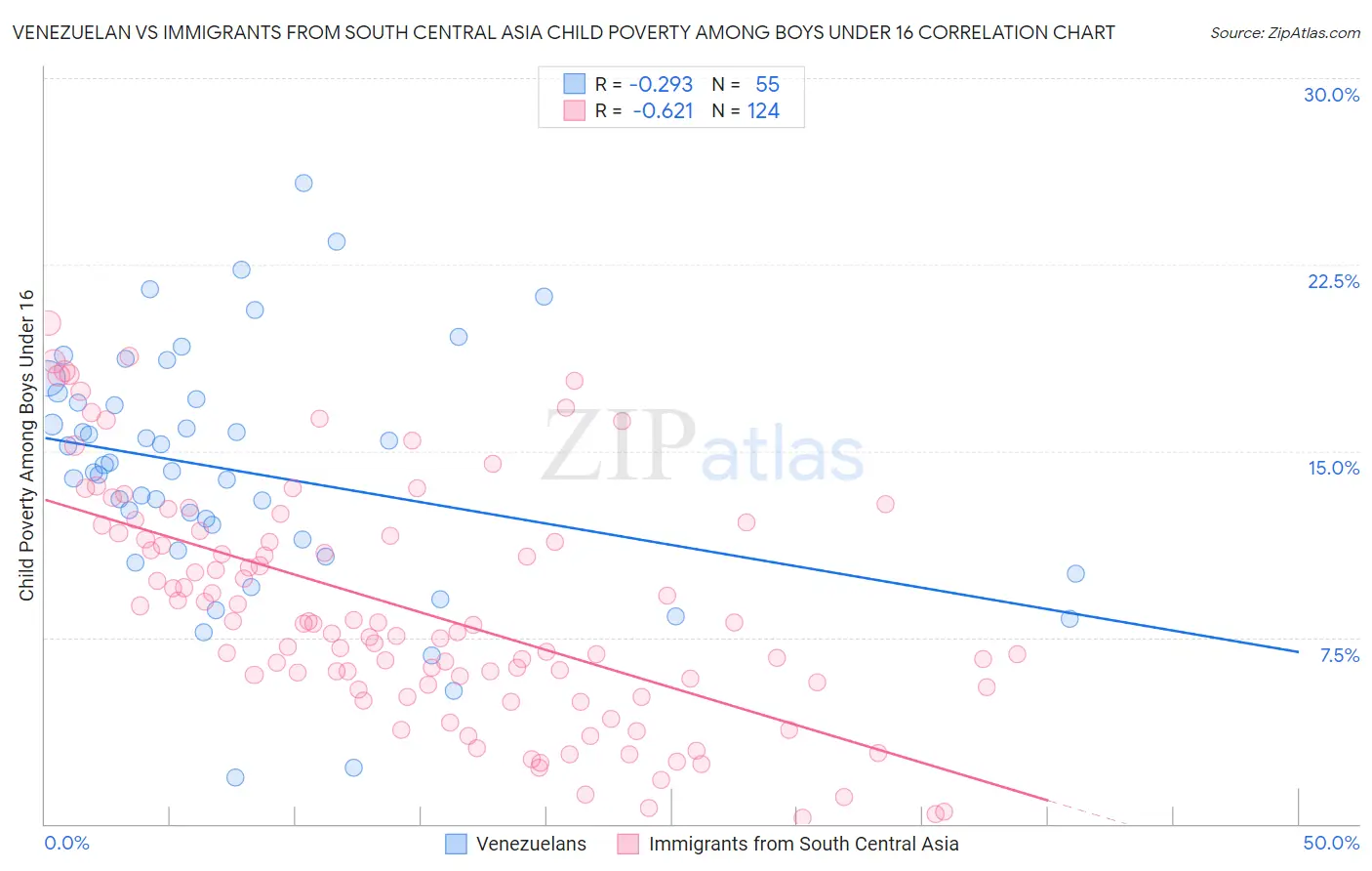 Venezuelan vs Immigrants from South Central Asia Child Poverty Among Boys Under 16
