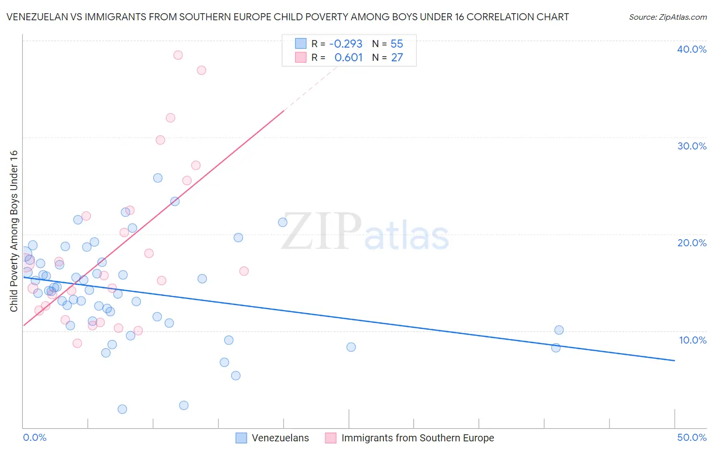 Venezuelan vs Immigrants from Southern Europe Child Poverty Among Boys Under 16