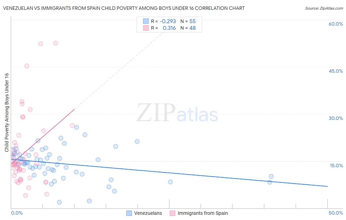 Venezuelan vs Immigrants from Spain Child Poverty Among Boys Under 16