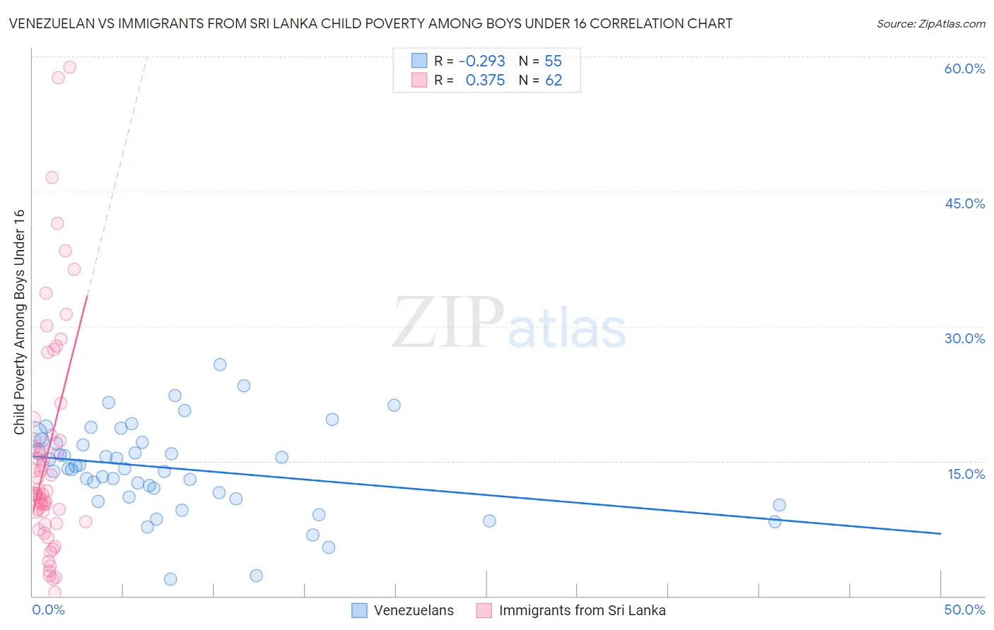 Venezuelan vs Immigrants from Sri Lanka Child Poverty Among Boys Under 16