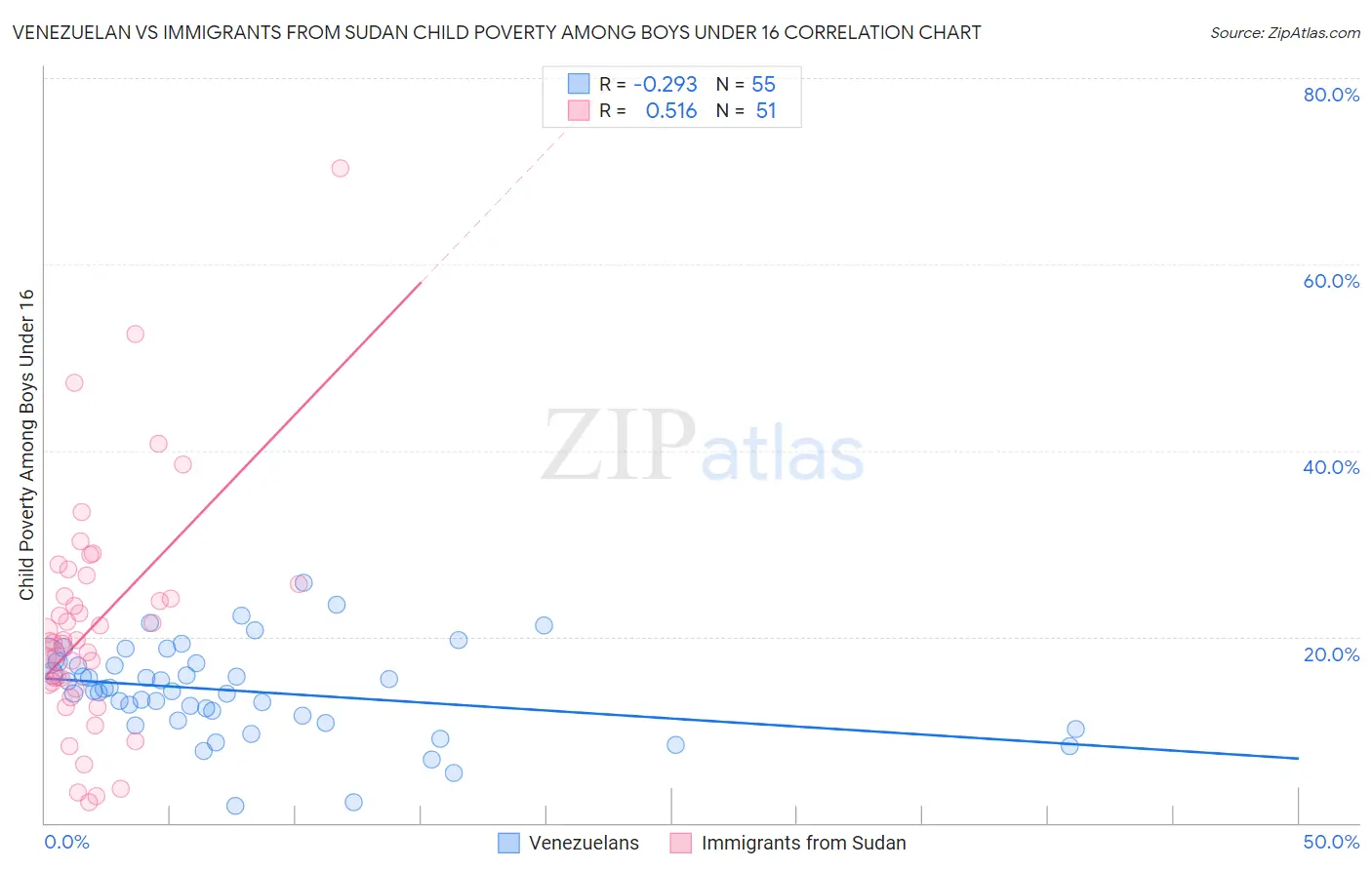 Venezuelan vs Immigrants from Sudan Child Poverty Among Boys Under 16