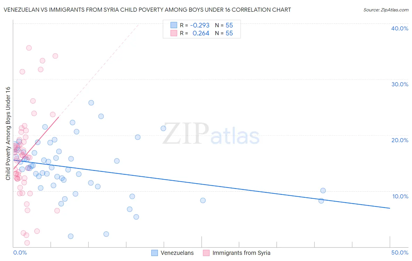 Venezuelan vs Immigrants from Syria Child Poverty Among Boys Under 16