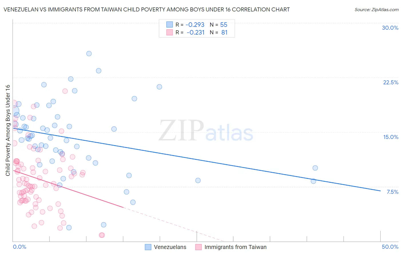 Venezuelan vs Immigrants from Taiwan Child Poverty Among Boys Under 16