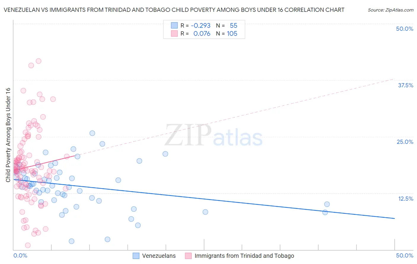 Venezuelan vs Immigrants from Trinidad and Tobago Child Poverty Among Boys Under 16