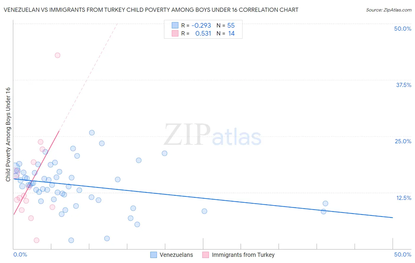 Venezuelan vs Immigrants from Turkey Child Poverty Among Boys Under 16