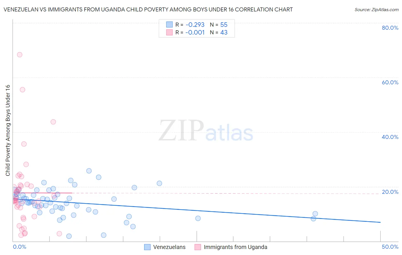 Venezuelan vs Immigrants from Uganda Child Poverty Among Boys Under 16