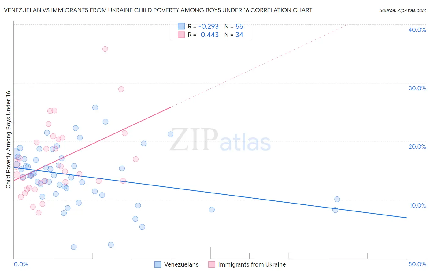 Venezuelan vs Immigrants from Ukraine Child Poverty Among Boys Under 16