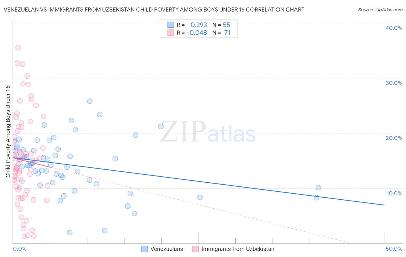 Venezuelan vs Immigrants from Uzbekistan Child Poverty Among Boys Under 16