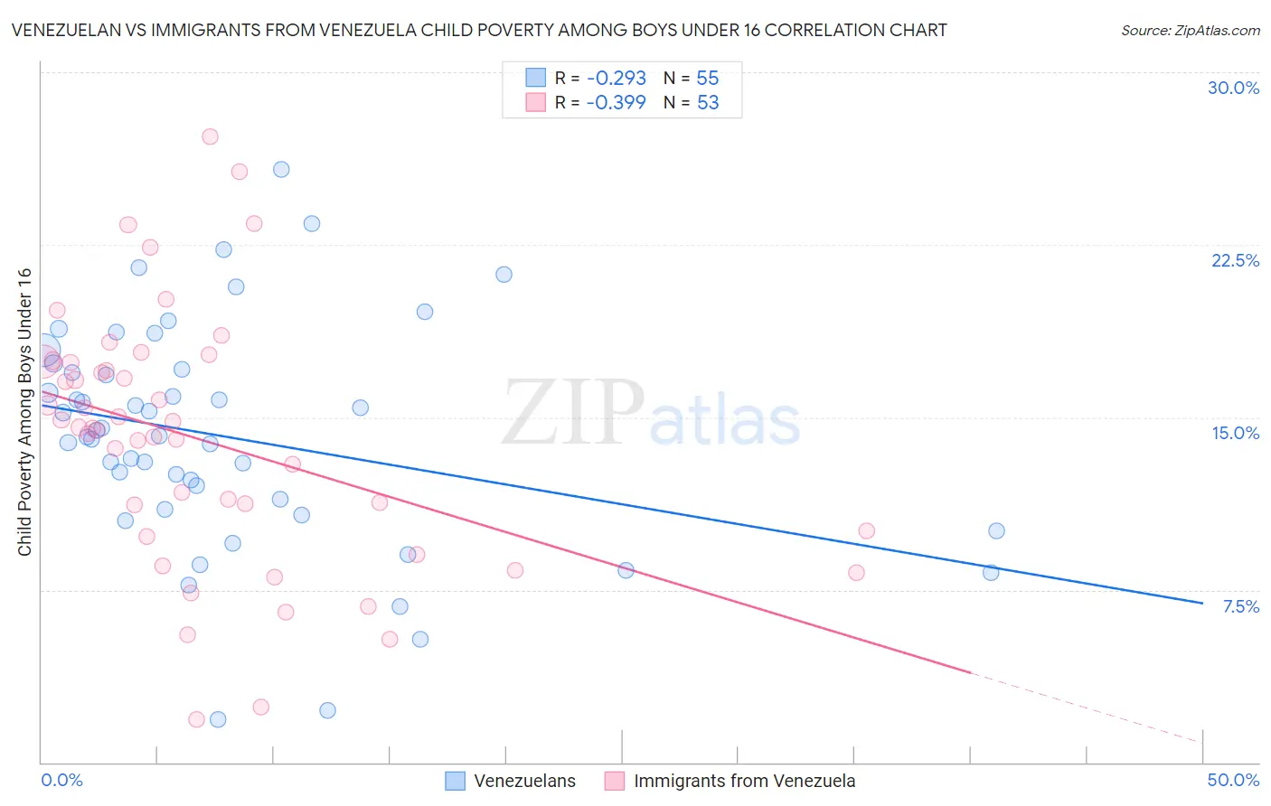 Venezuelan vs Immigrants from Venezuela Child Poverty Among Boys Under 16