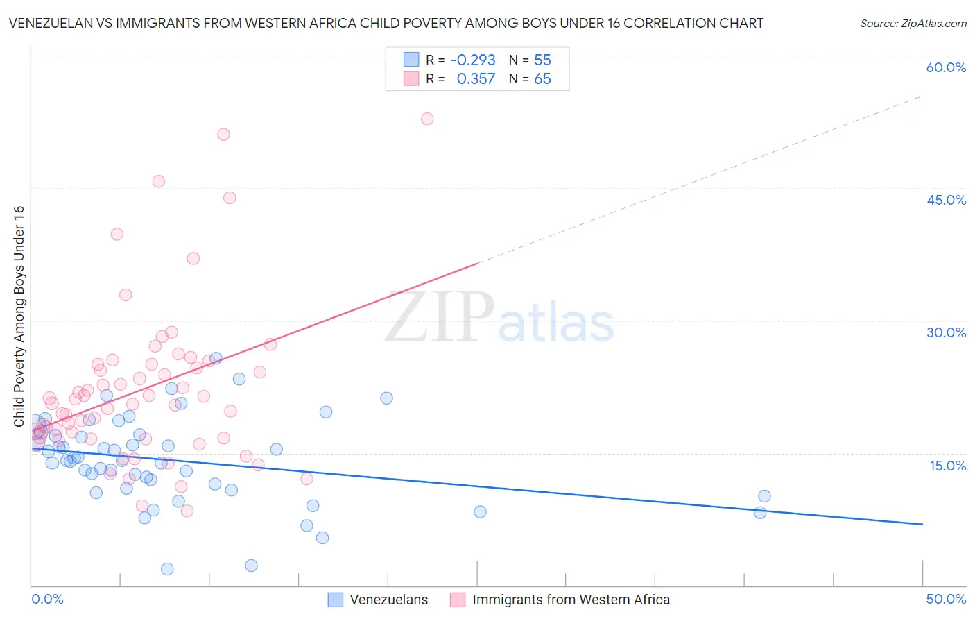 Venezuelan vs Immigrants from Western Africa Child Poverty Among Boys Under 16