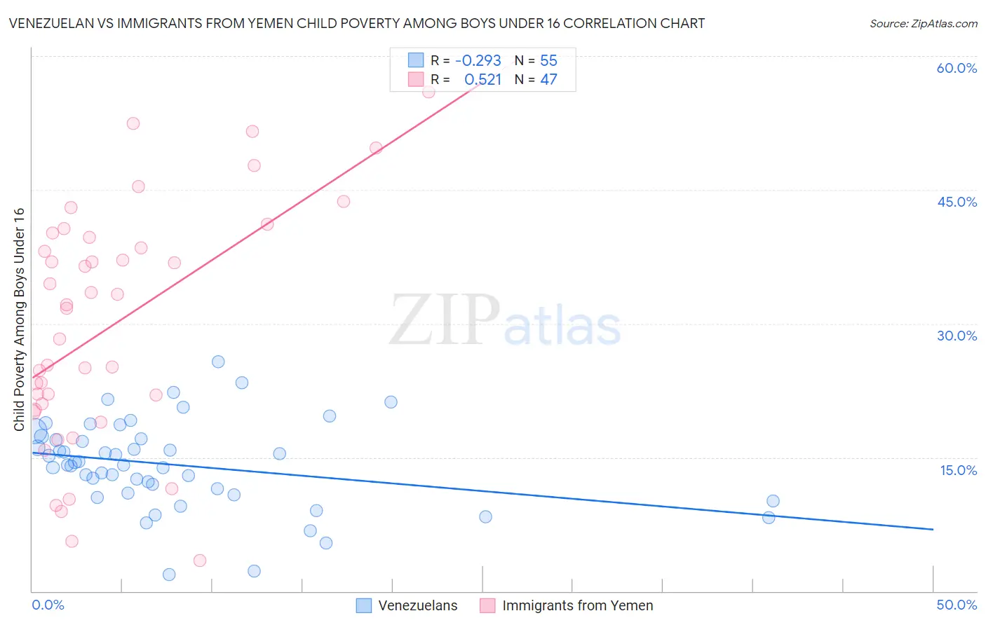 Venezuelan vs Immigrants from Yemen Child Poverty Among Boys Under 16