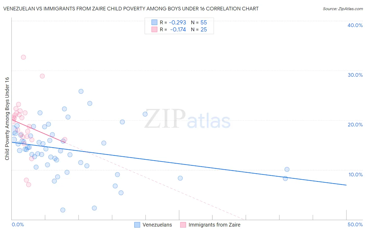 Venezuelan vs Immigrants from Zaire Child Poverty Among Boys Under 16