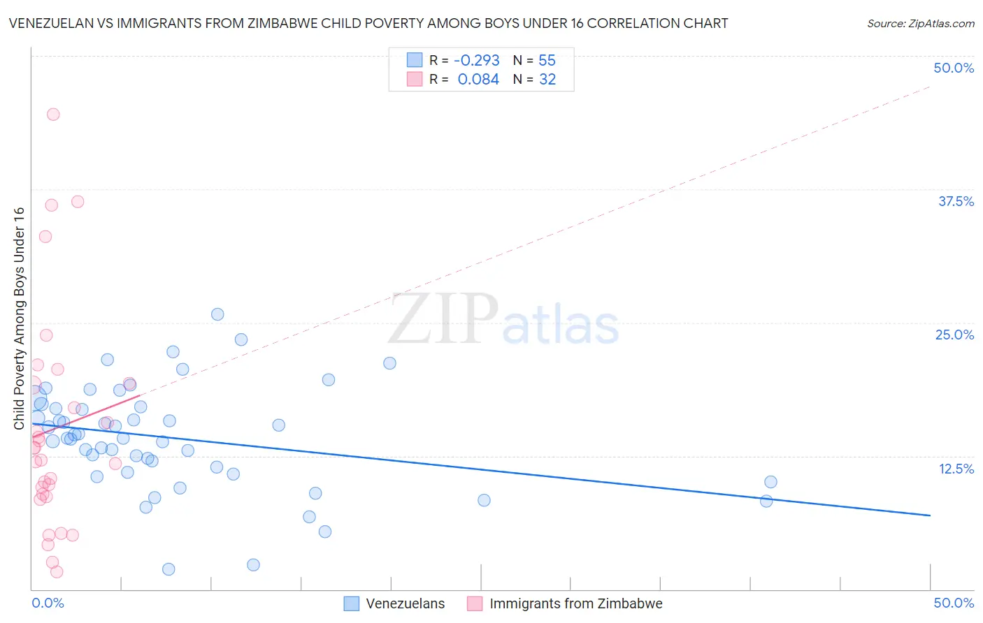 Venezuelan vs Immigrants from Zimbabwe Child Poverty Among Boys Under 16