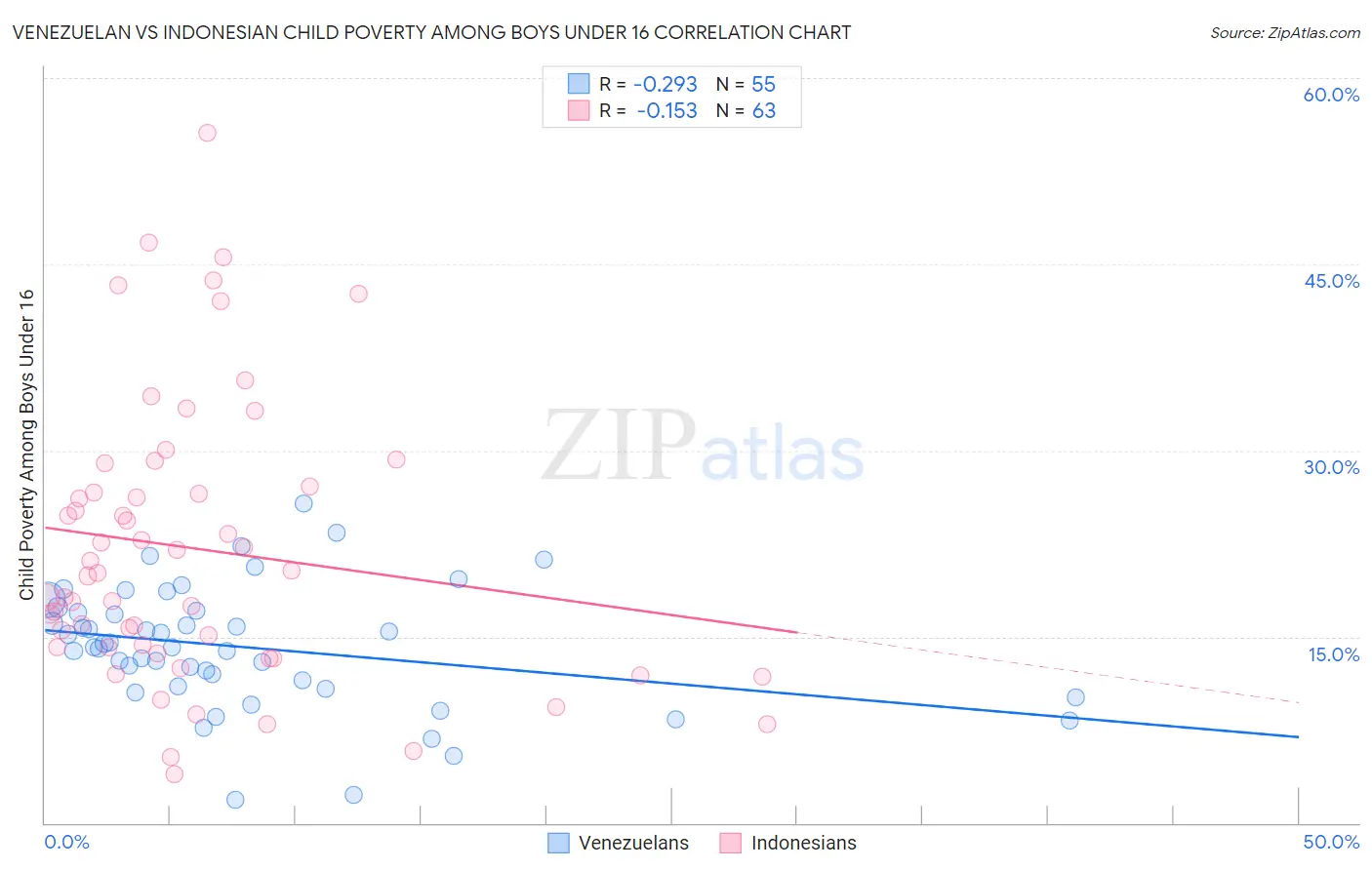 Venezuelan vs Indonesian Child Poverty Among Boys Under 16