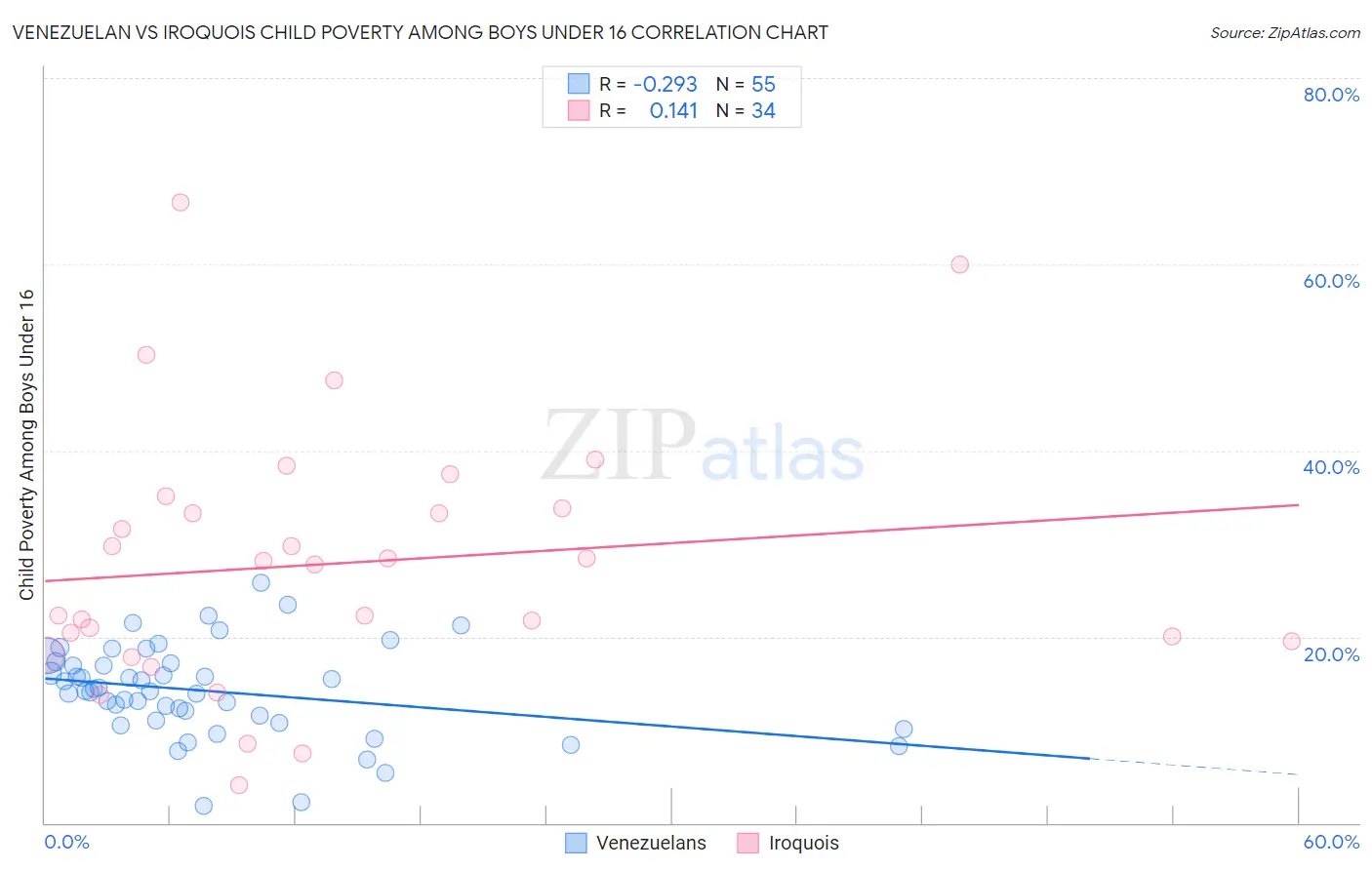 Venezuelan vs Iroquois Child Poverty Among Boys Under 16