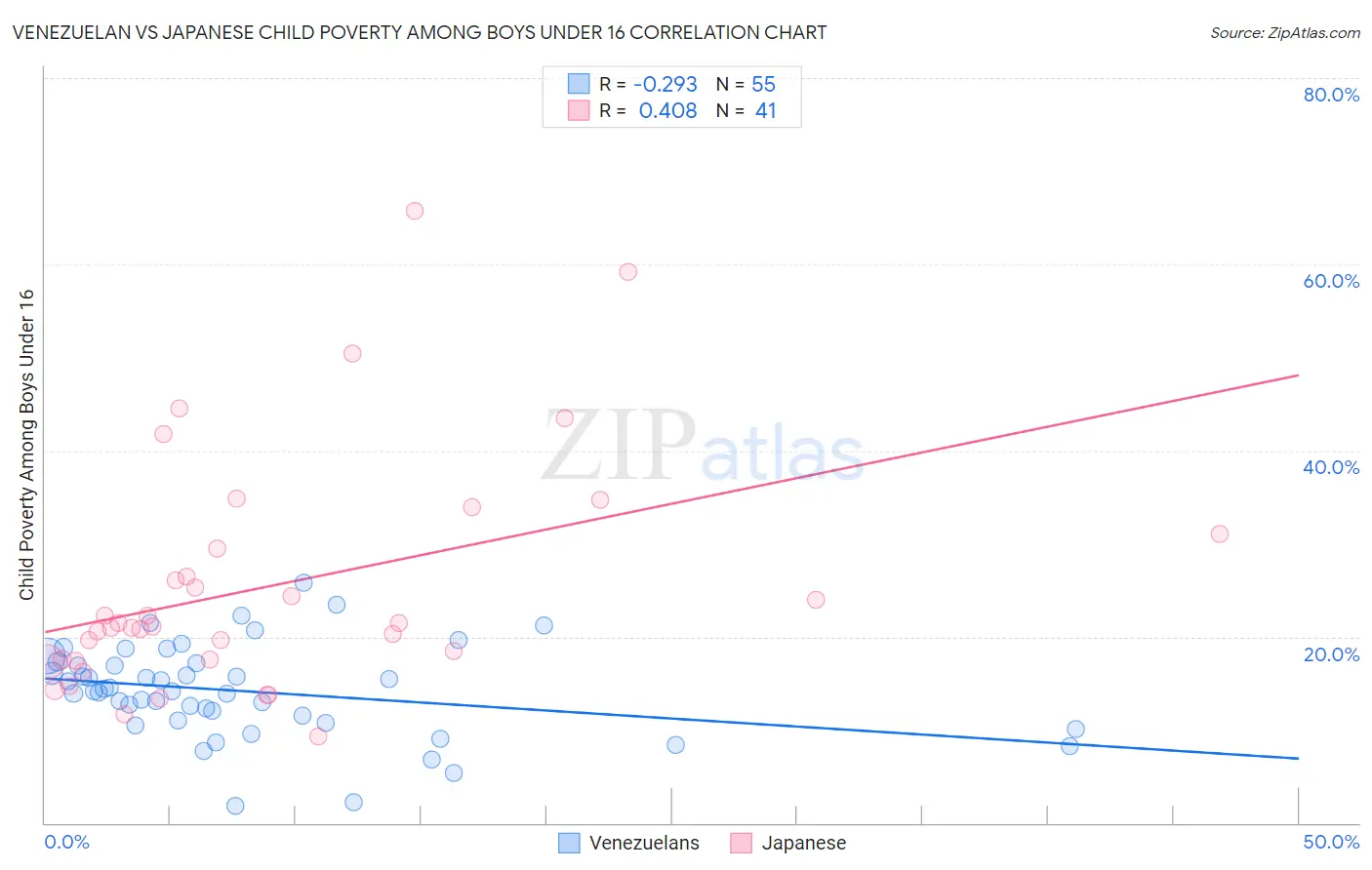 Venezuelan vs Japanese Child Poverty Among Boys Under 16
