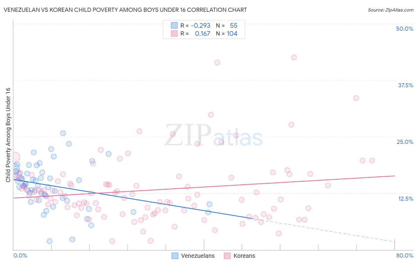 Venezuelan vs Korean Child Poverty Among Boys Under 16