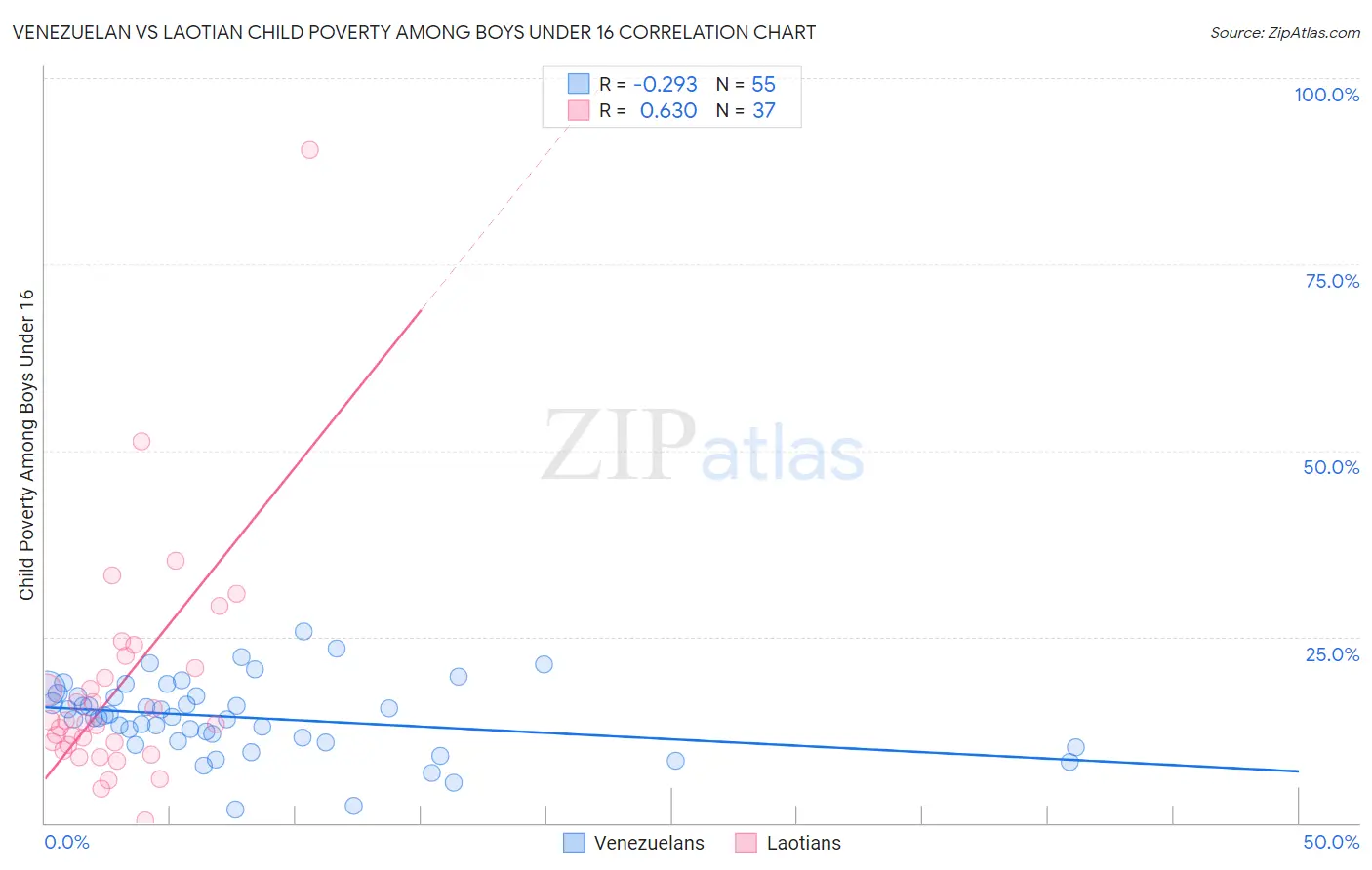 Venezuelan vs Laotian Child Poverty Among Boys Under 16