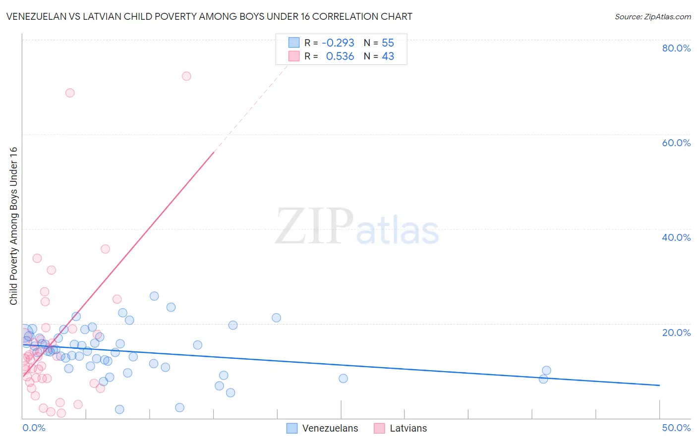 Venezuelan vs Latvian Child Poverty Among Boys Under 16