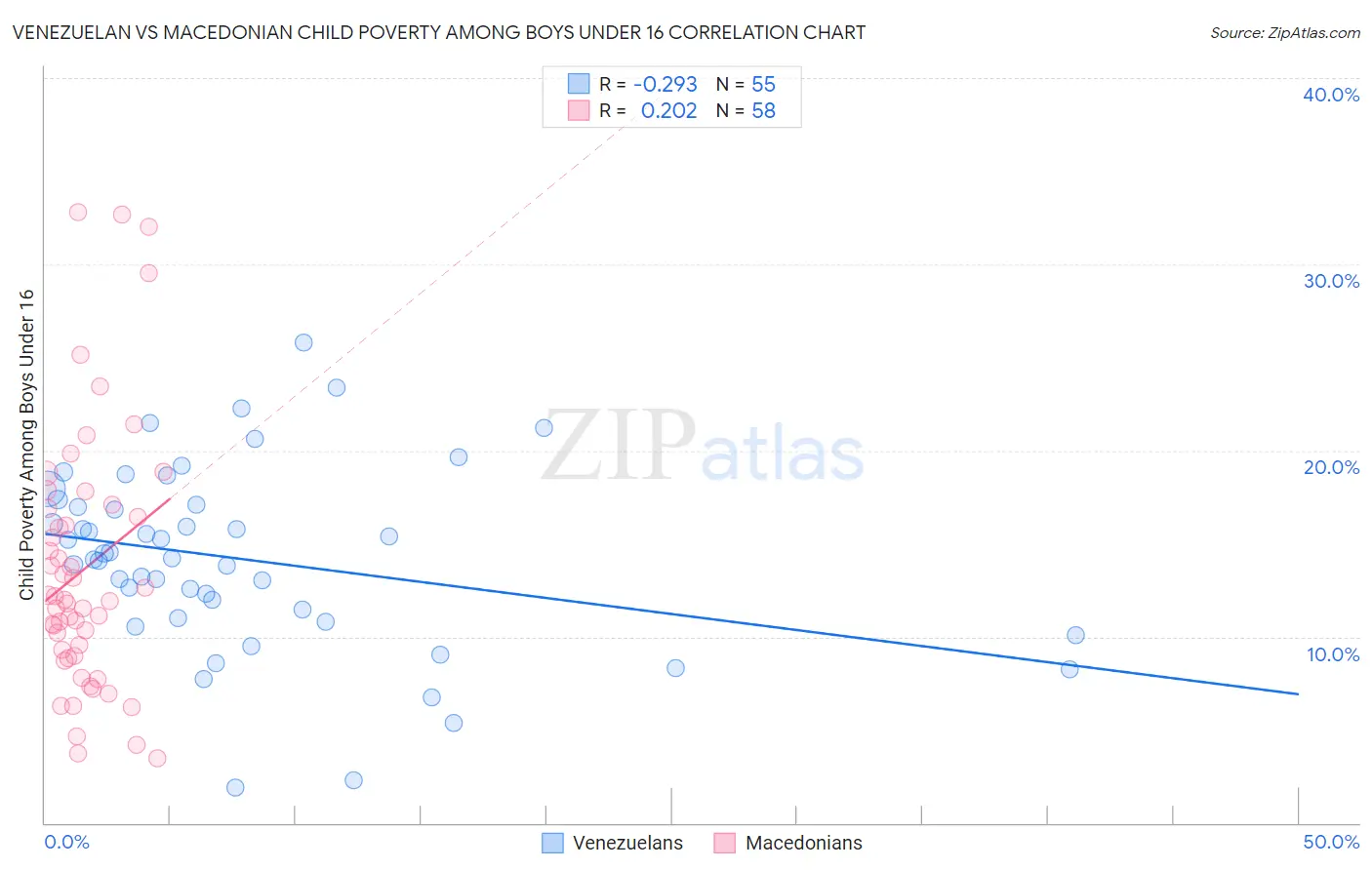 Venezuelan vs Macedonian Child Poverty Among Boys Under 16