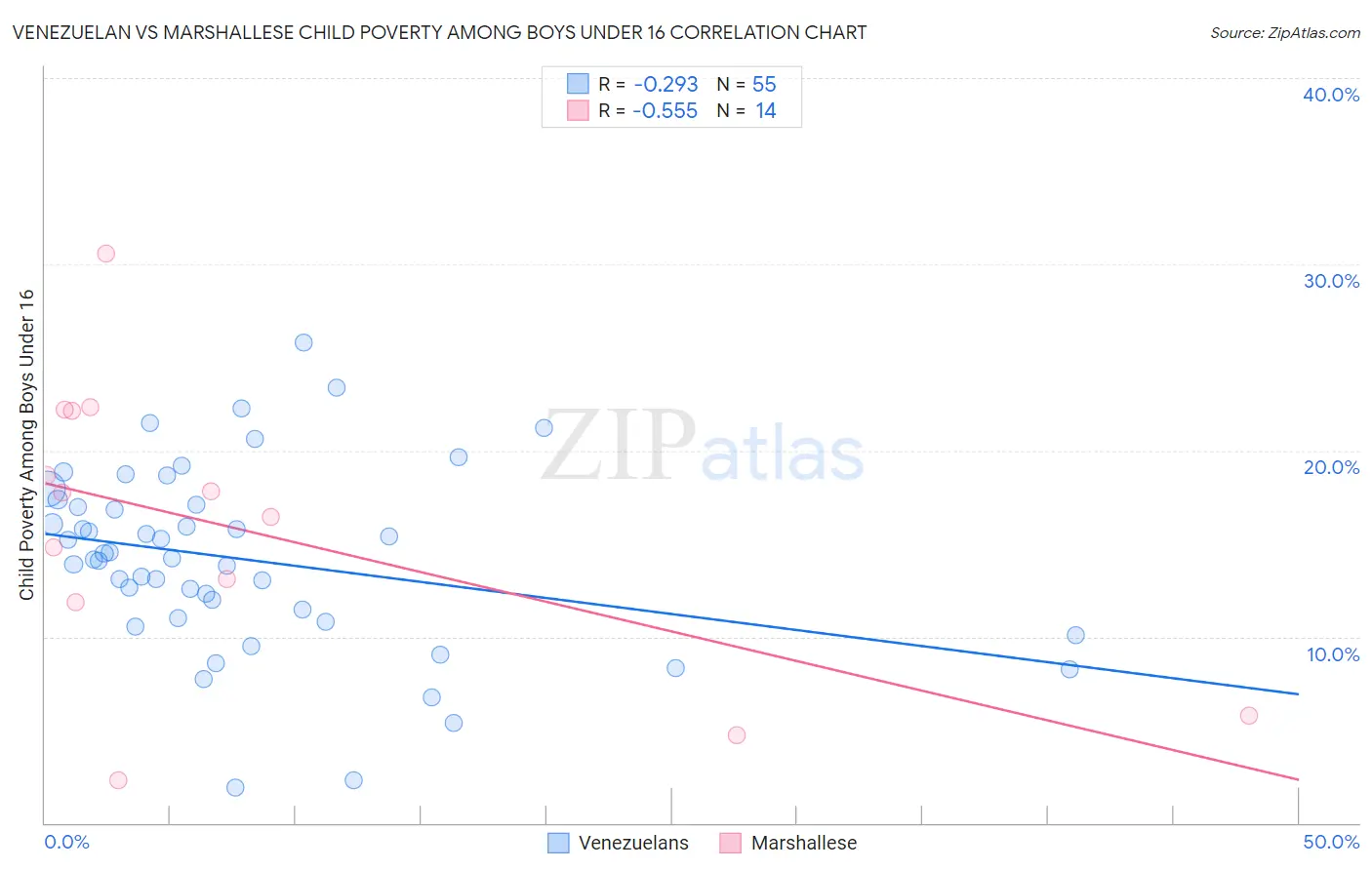 Venezuelan vs Marshallese Child Poverty Among Boys Under 16