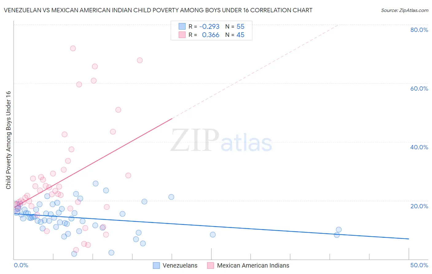 Venezuelan vs Mexican American Indian Child Poverty Among Boys Under 16