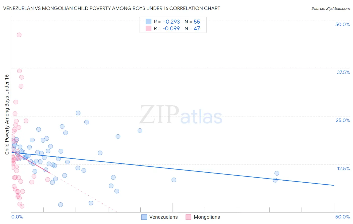 Venezuelan vs Mongolian Child Poverty Among Boys Under 16